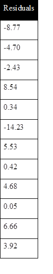 Residuals_Simple Regression
